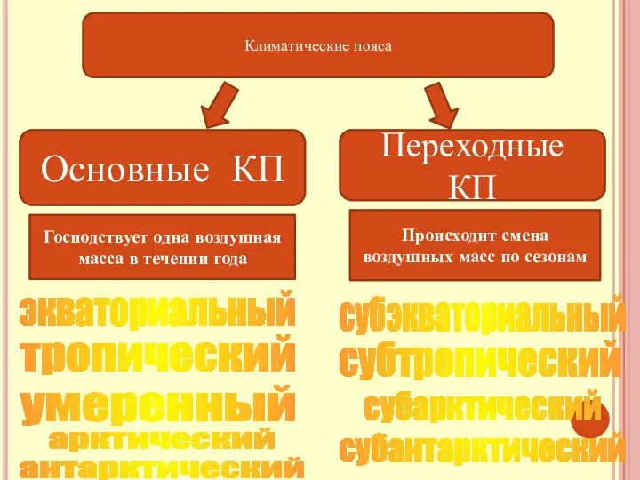 Климатические пояса Основные КП Переходные КП Господствует одна воздушная масса в