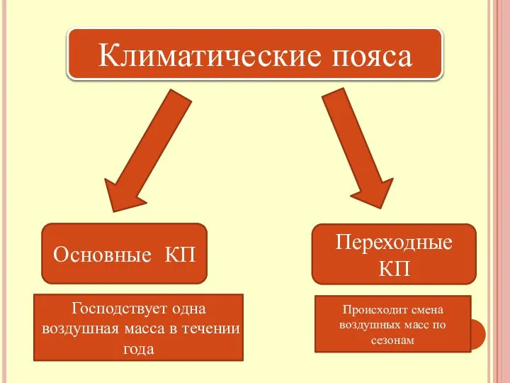 Климатические пояса Основные КП Переходные КП Господствует одна воздушная масса в