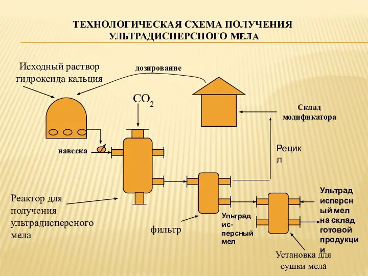 ТЕХНОЛОГИЧЕСКАЯ СХЕМА ПОЛУЧЕНИЯ УЛЬТРАДИСПЕРСНОГО МЕЛА Исходный раствор гидроксида кальция дозирование Установка