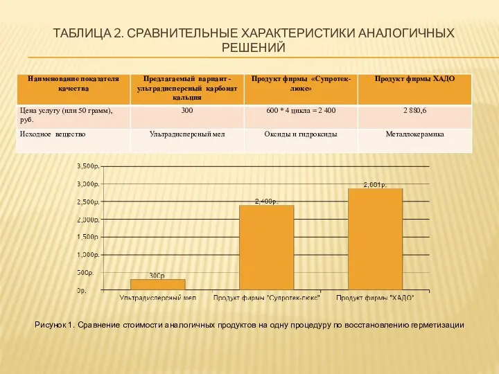 ТАБЛИЦА 2. СРАВНИТЕЛЬНЫЕ ХАРАКТЕРИСТИКИ АНАЛОГИЧНЫХ РЕШЕНИЙ Рисунок 1. Сравнение стоимости аналогичных