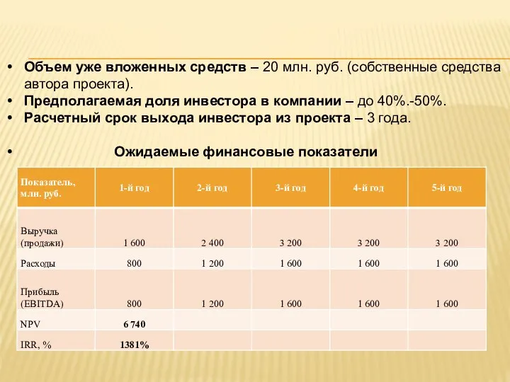 Объем уже вложенных средств – 20 млн. руб. (собственные средства автора