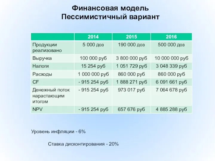 Финансовая модель Пессимистичный вариант Уровень инфляции - 6% Ставка дисконтирования - 20%