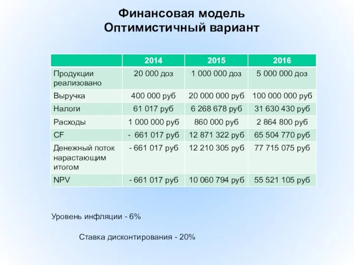 Финансовая модель Оптимистичный вариант Уровень инфляции - 6% Ставка дисконтирования - 20%