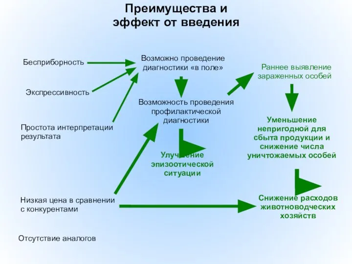 Преимущества и эффект от введения Низкая цена в сравнении с конкурентами