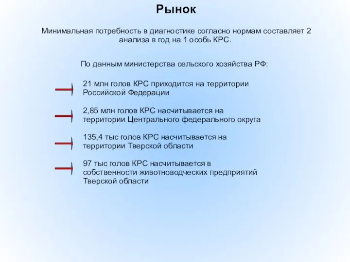 Рынок 21 млн голов КРС приходится на территории Российской Федерации 2,85