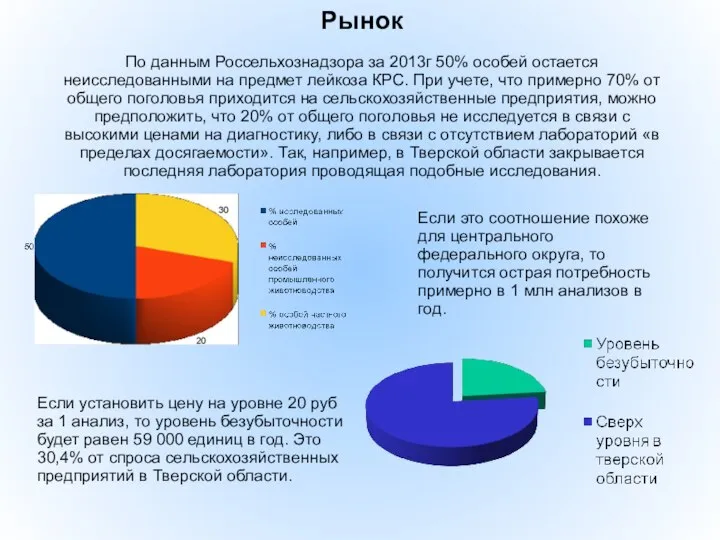 По данным Россельхознадзора за 2013г 50% особей остается неисследованными на предмет