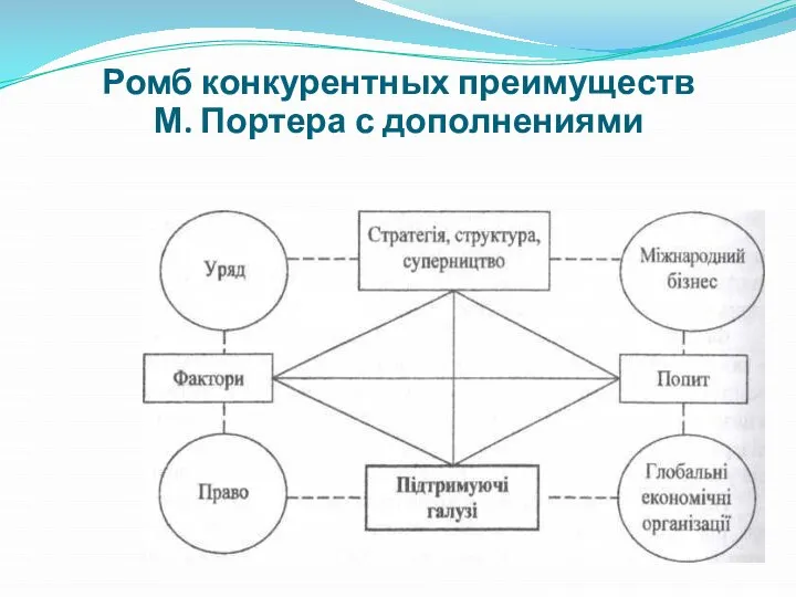 Ромб конкурентных преимуществ М. Портера с дополнениями