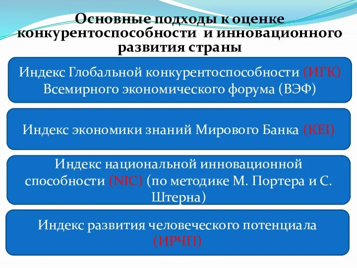 Основные подходы к оценке конкурентоспособности и инновационного развития страны Индекс Глобальной