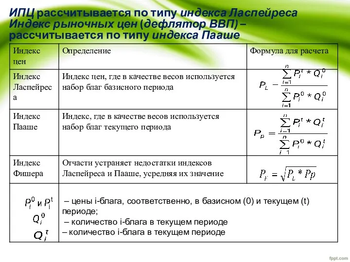 ИПЦ рассчитывается по типу индекса Ласпейреса Индекс рыночных цен (дефлятор ВВП)