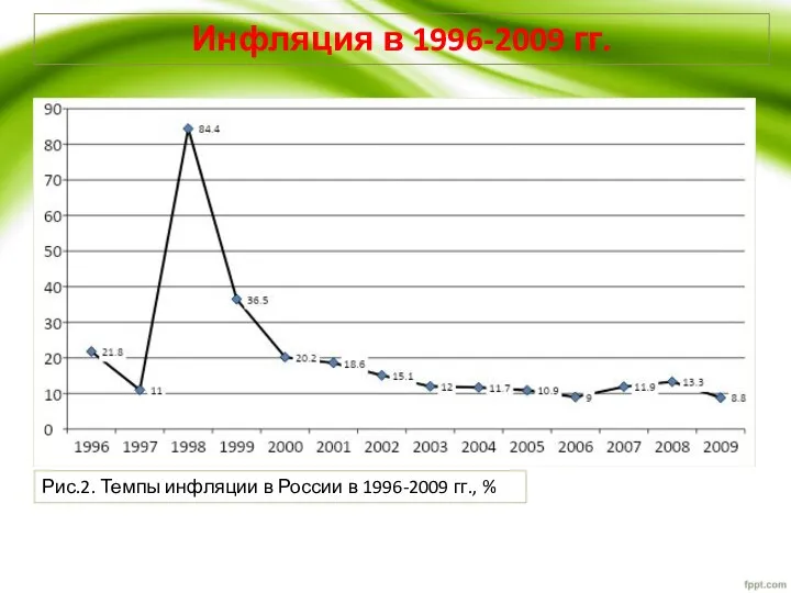 Инфляция в 1996-2009 гг. Рис.2. Темпы инфляции в России в 1996-2009 гг., %