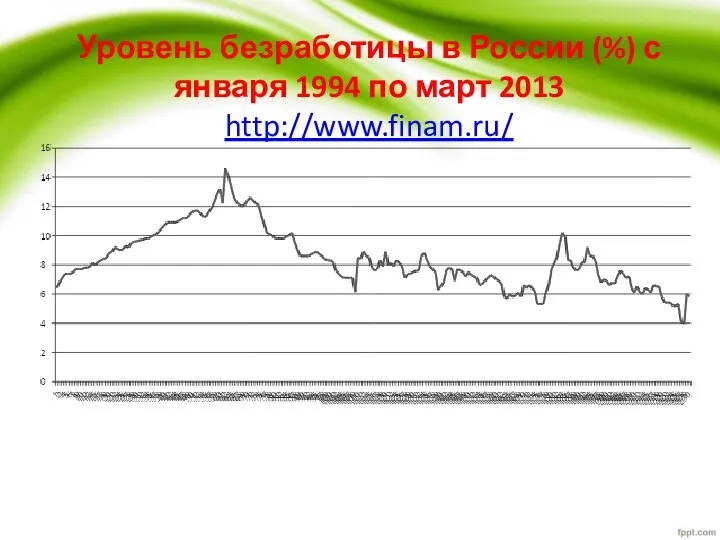 Уровень безработицы в России (%) с января 1994 по март 2013 http://www.finam.ru/