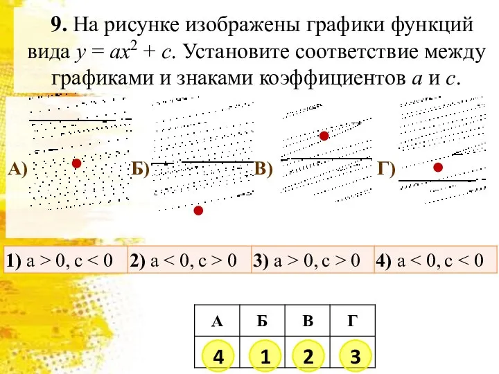 9. На рисунке изображены графики функций вида y = ax2 +