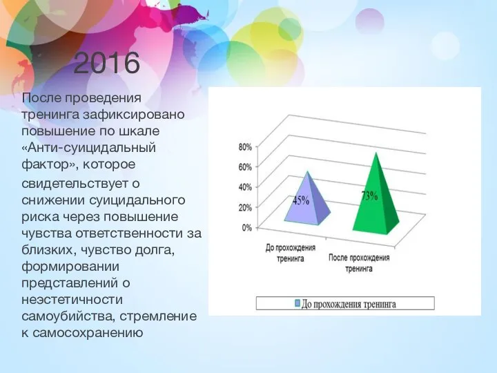 2016 После проведения тренинга зафиксировано повышение по шкале «Анти-суицидальный фактор», которое