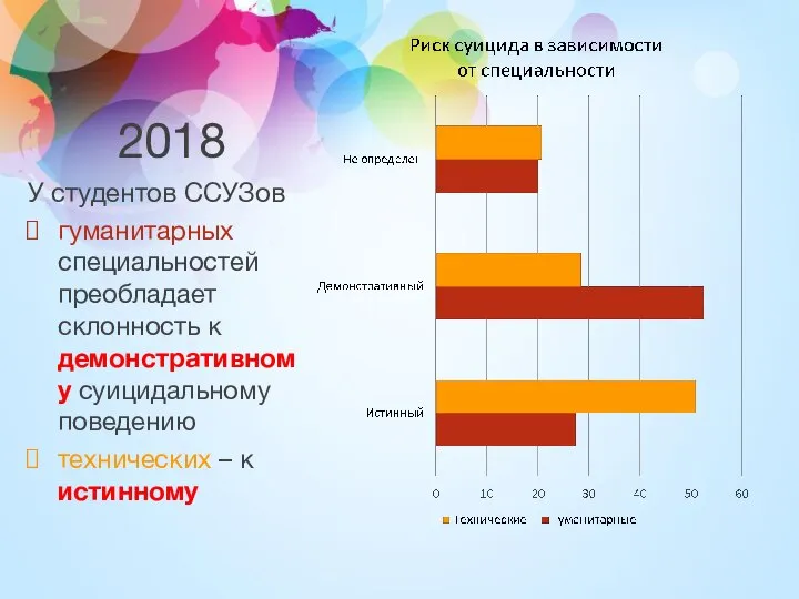 2018 У студентов ССУЗов гуманитарных специальностей преобладает склонность к демонстративному суицидальному поведению технических – к истинному