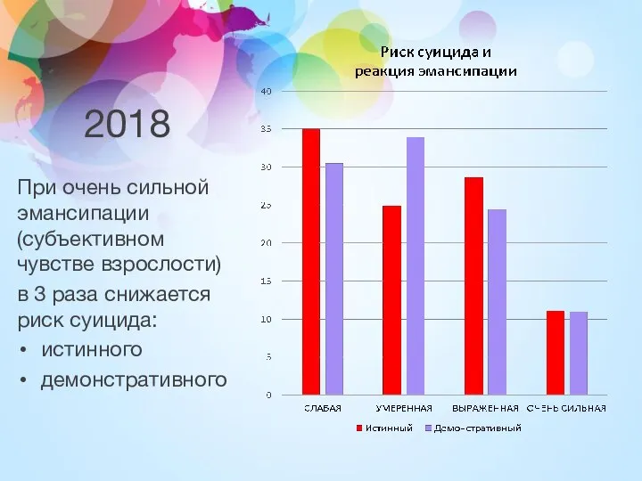 2018 При очень сильной эмансипации (субъективном чувстве взрослости) в 3 раза снижается риск суицида: истинного демонстративного