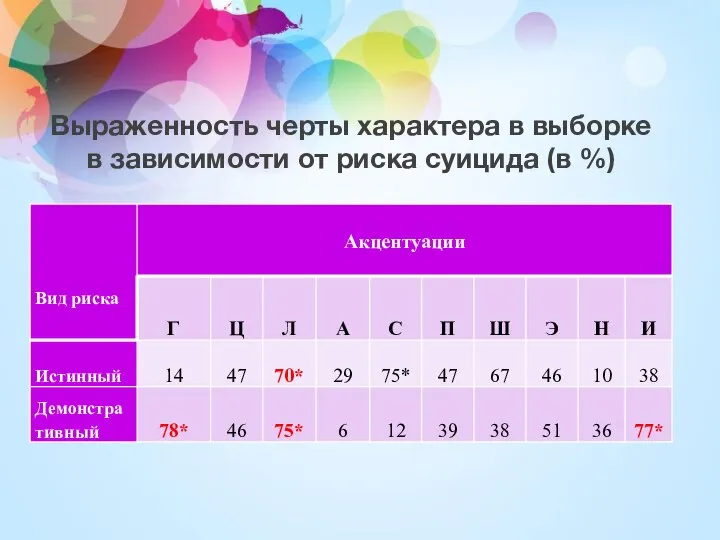 Выраженность черты характера в выборке в зависимости от риска суицида (в %)