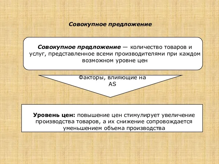 Совокупное предложение Уровень цен: повышение цен стимулирует увеличение производства товаров, а