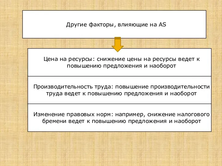 Другие факторы, влияющие на AS Производительность труда: повышение производительности труда ведет