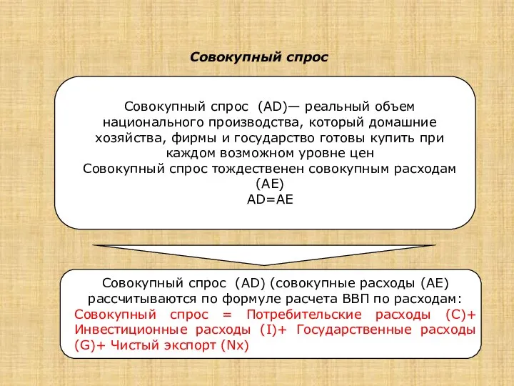 Совокупный спрос Совокупный спрос (АD)— реальный объем национального производства, который домашние