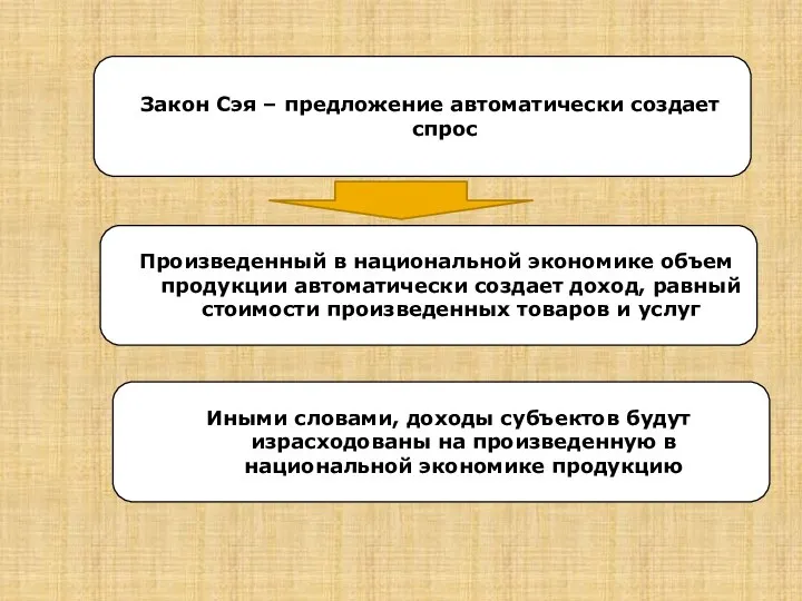 Закон Сэя – предложение автоматически создает спрос Произведенный в национальной экономике