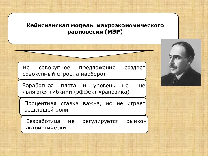 Кейнсианская модель макроэкономического равновесия (МЭР) Не совокупное предложение создает совокупный спрос,