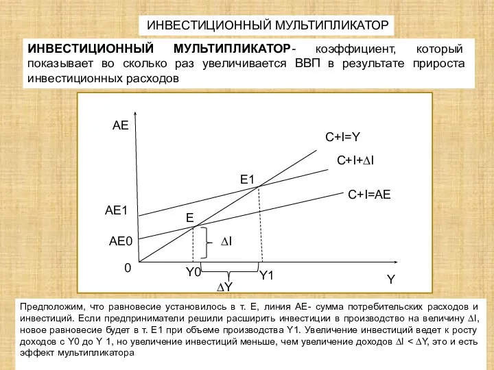 ИНВЕСТИЦИОННЫЙ МУЛЬТИПЛИКАТОР ∆Y AE AE1 AE0 0 E E1 C+I=Y C+I+∆I