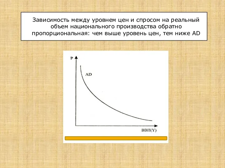 Зависимость между уровнем цен и спросом на реальный объем национального производства