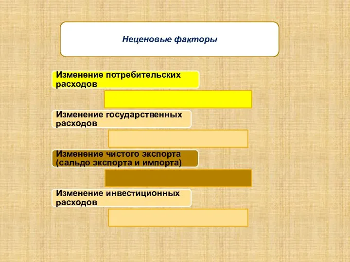 Неценовые факторы Изменение потребительских расходов Изменение государственных расходов Изменение чистого экспорта