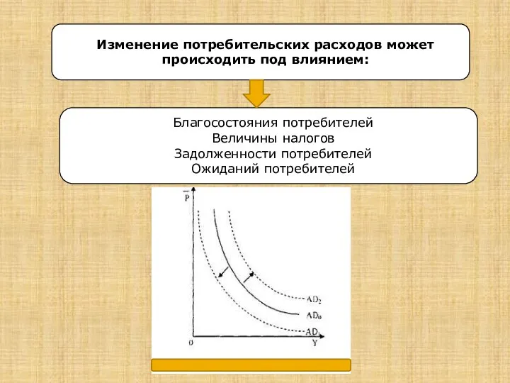 Изменение потребительских расходов может происходить под влиянием: Благосостояния потребителей Величины налогов Задолженности потребителей Ожиданий потребителей