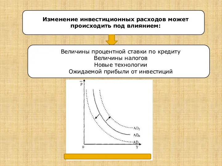 Изменение инвестиционных расходов может происходить под влиянием: Величины процентной ставки по