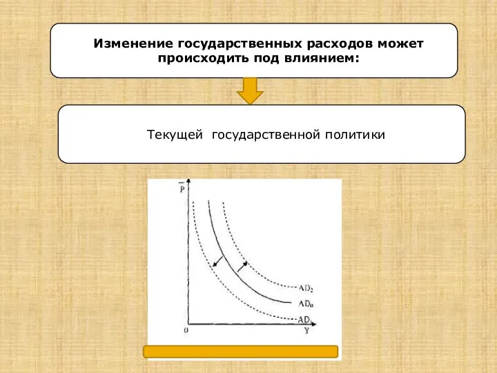 Изменение государственных расходов может происходить под влиянием: Текущей государственной политики