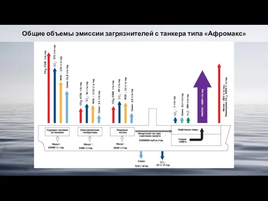 Общие объемы эмиссии загрязнителей с танкера типа «Афромакс»