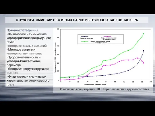 СТРУКТУРА ЭМИССИИ НЕФТЯНЫХ ПАРОВ ИЗ ГРУЗОВЫХ ТАНКОВ ТАНКЕРА Потери от испарения