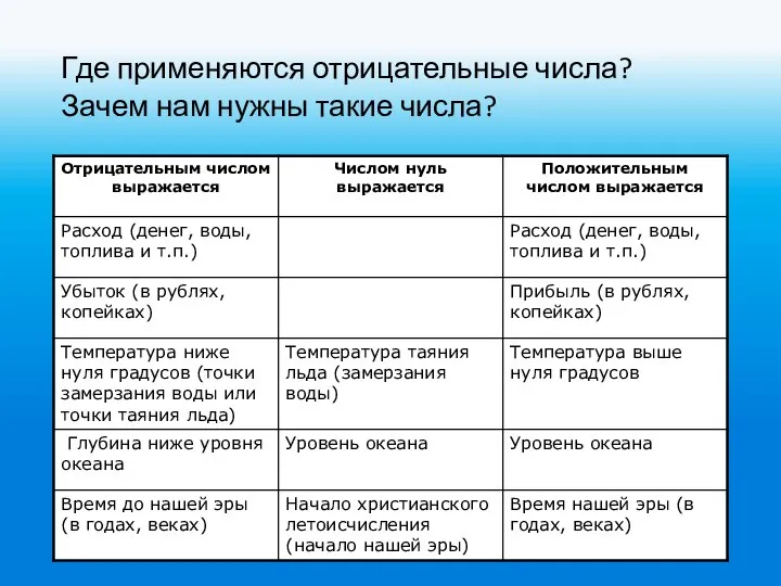 Где применяются отрицательные числа? Зачем нам нужны такие числа?