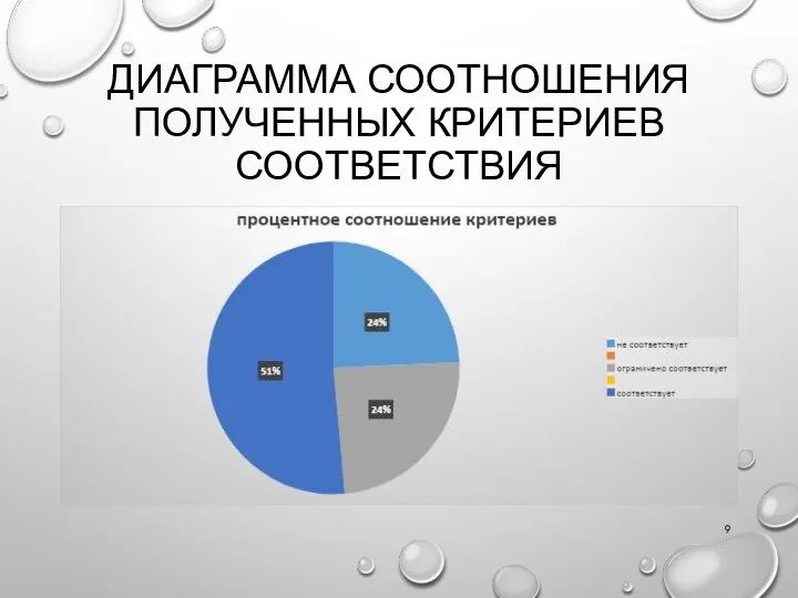 ДИАГРАММА СООТНОШЕНИЯ ПОЛУЧЕННЫХ КРИТЕРИЕВ СООТВЕТСТВИЯ