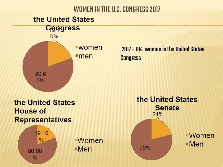 WOMEN IN THE U.S. CONGRESS 2017 2017 - 104 women in the United States Congress