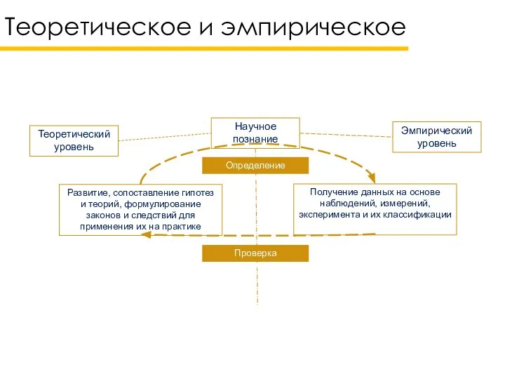 Теоретическое и эмпирическое