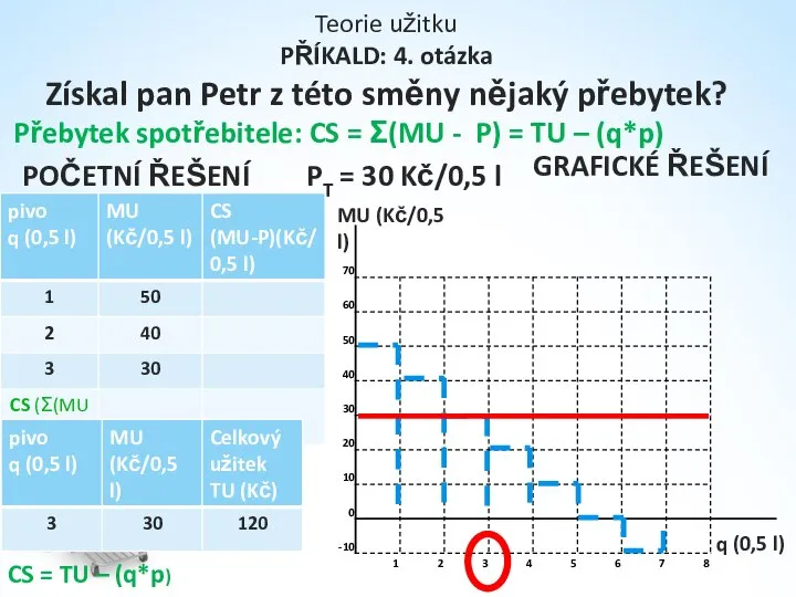 Teorie užitku PŘÍKALD: 4. otázka Získal pan Petr z této směny