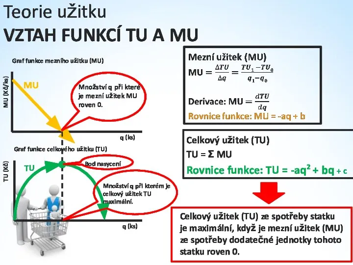 Teorie užitku VZTAH FUNKCÍ TU A MU Celkový užitek (TU) TU