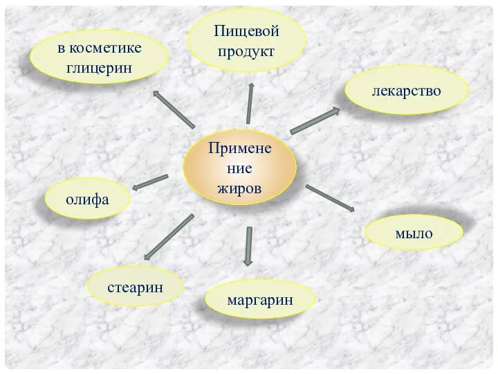 Применение жиров в косметике глицерин Пищевой продукт лекарство олифа маргарин мыло стеарин