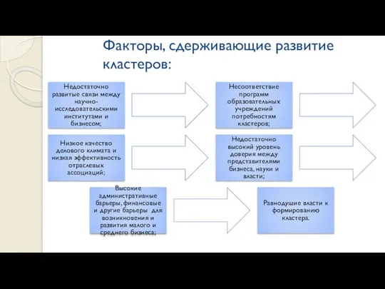 Факторы, сдерживающие развитие кластеров: Недостаточно развитые связи между научно-исследовательскими институтами и