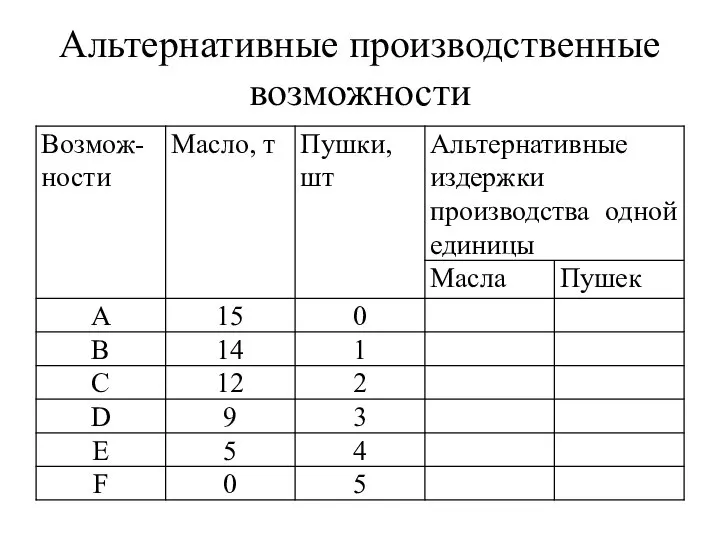 Альтернативные производственные возможности