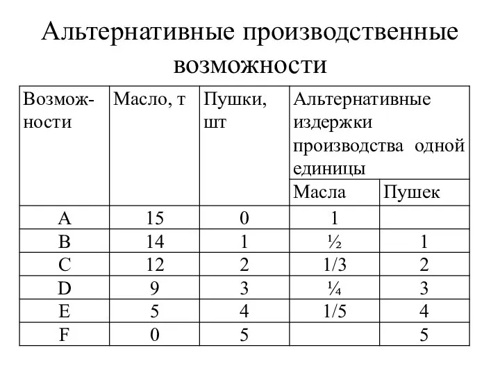 Альтернативные производственные возможности