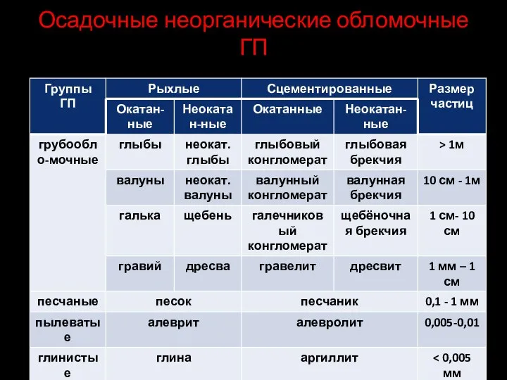 Осадочные неорганические обломочные ГП