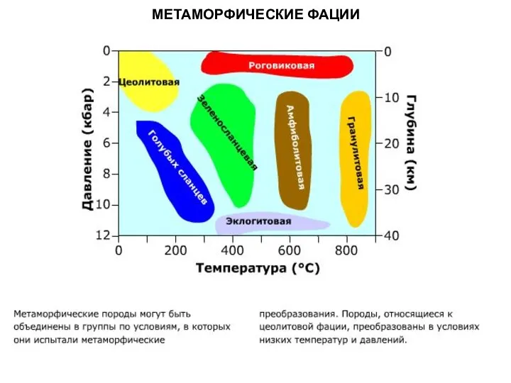 МЕТАОРФИЧЕСКИЕ ПОРОДЫ МЕТАМОРФИЧЕСКИЕ ФАЦИИ