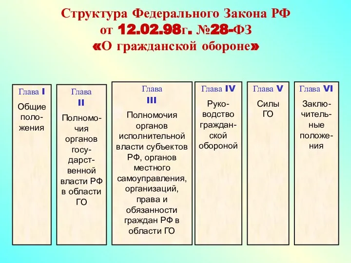 Структура Федерального Закона РФ от 12.02.98г. №28-ФЗ «О гражданской обороне» Глава