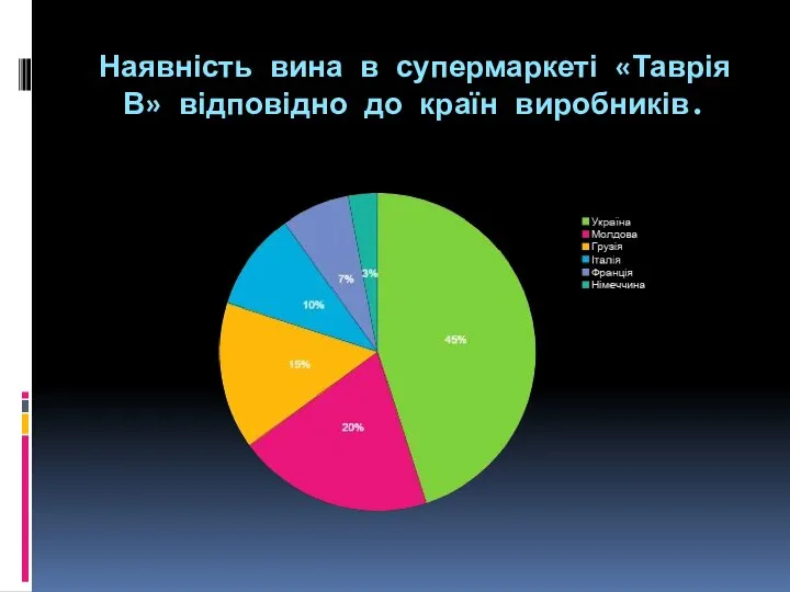 Наявність вина в супермаркеті «Таврія В» відповідно до країн виробників.