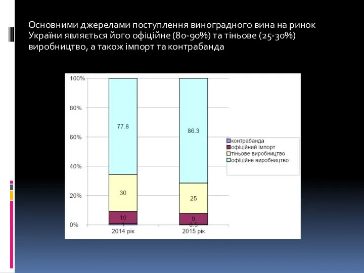 Основними джерелами поступлення виноградного вина на ринок України являється його офіційне