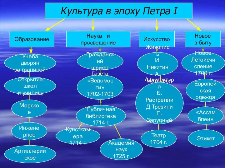 Культура в эпоху Петра I Искусство Наука и просвещение Образование Учеба