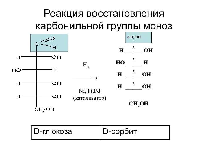 Реакция восстановления карбонильной группы моноз ─────→ Н2 Ni, Pt,Pd (катализатор)